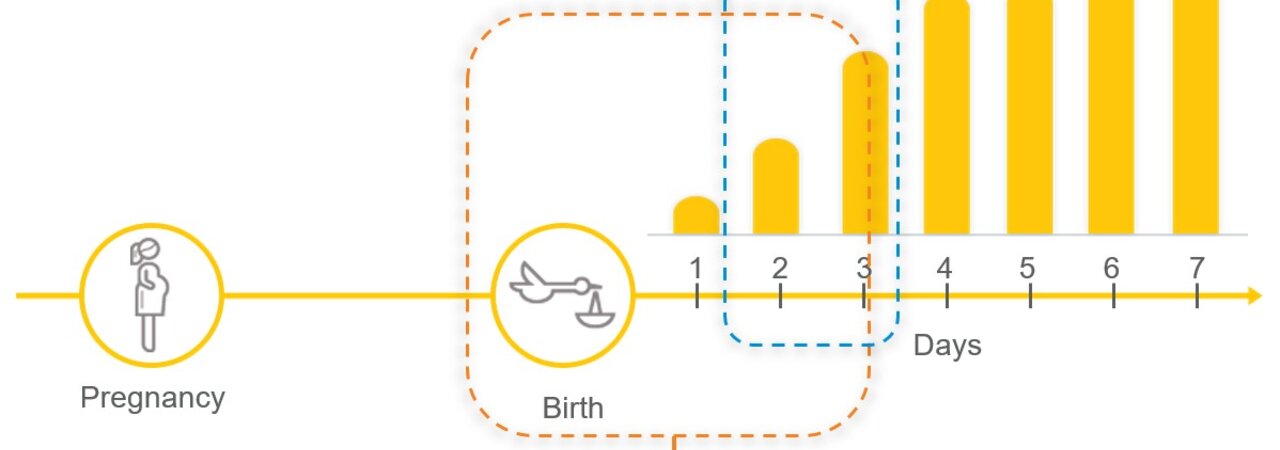 An illustration and chart entitled "Time to milk ‘coming in’ – Effective initiation results".